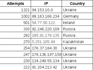 top 10 login attempt ips may september